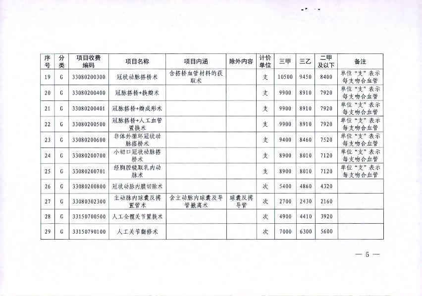 關于2021年市縣統(tǒng)籌聯動調整部分醫(yī)療服務項目價格的通知_5.jpg